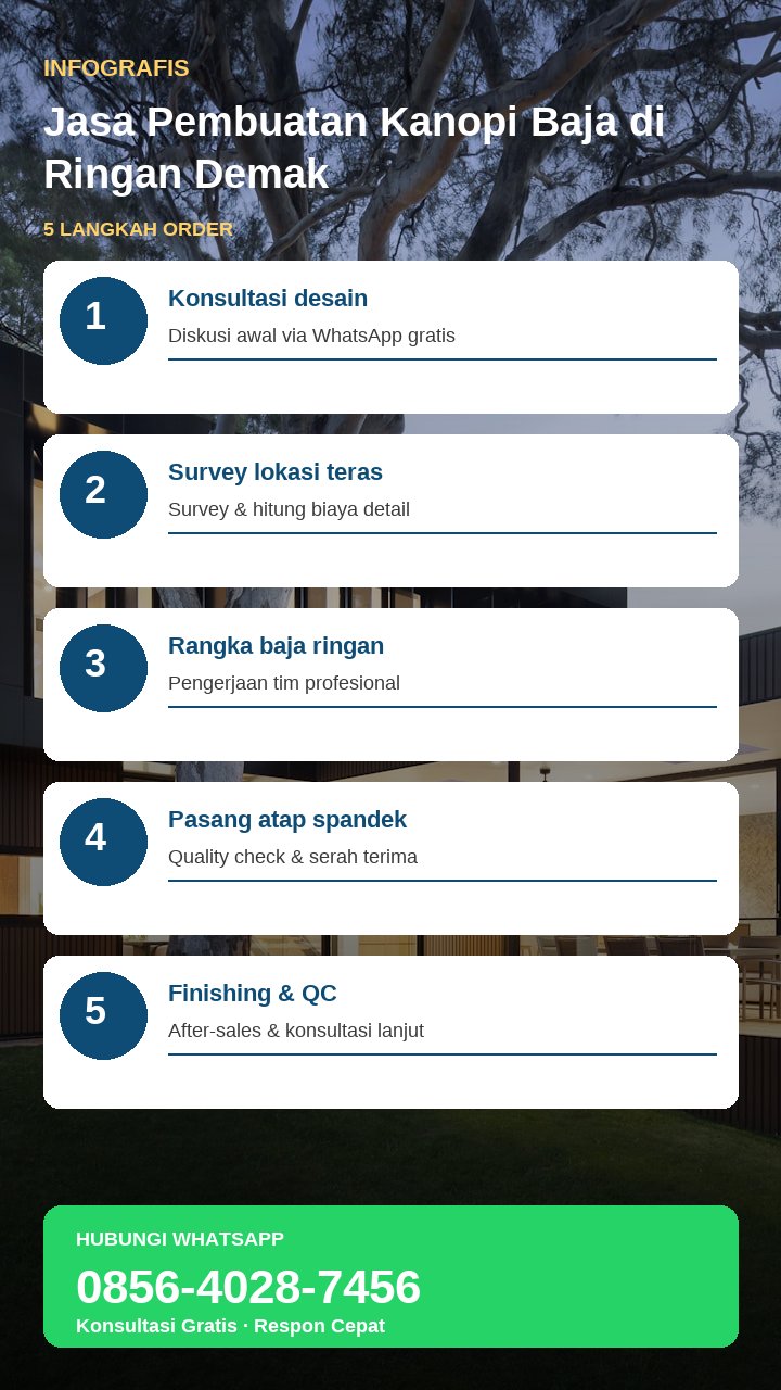Infografis sketchnote tahapan pasang kanopi baja ringan
