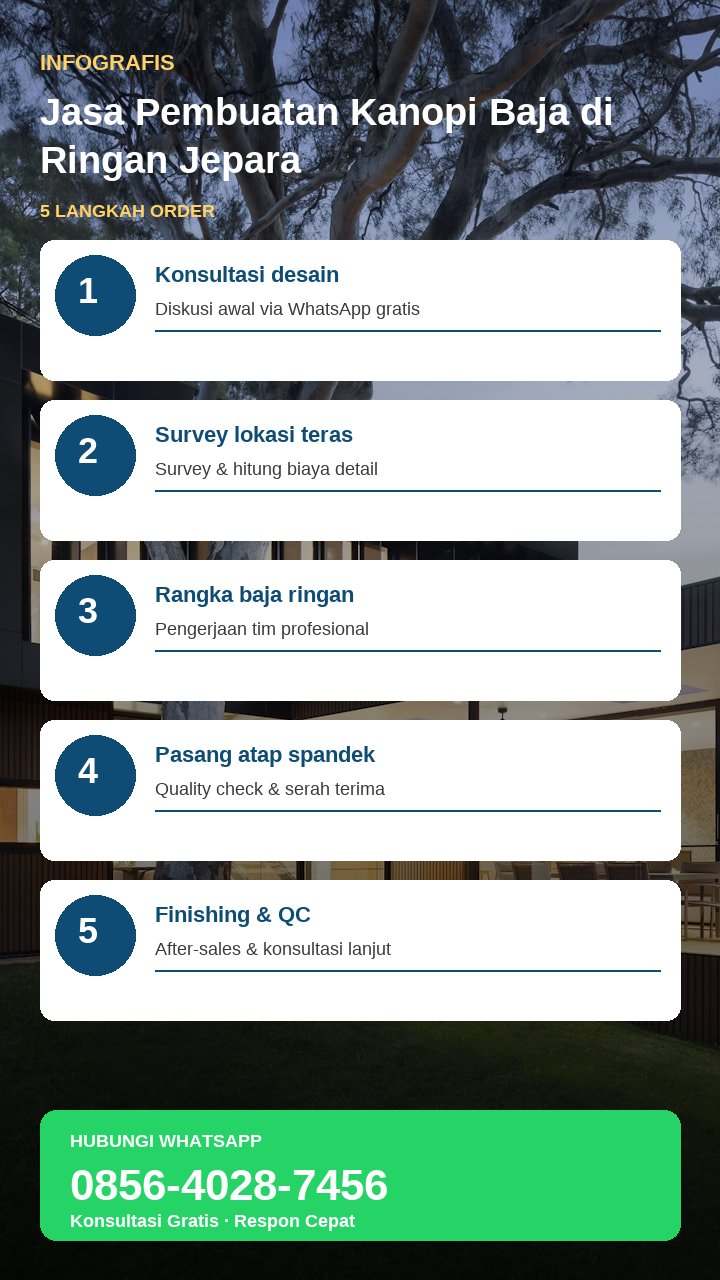 Infografis sketchnote tahapan pasang kanopi baja ringan untuk rumah