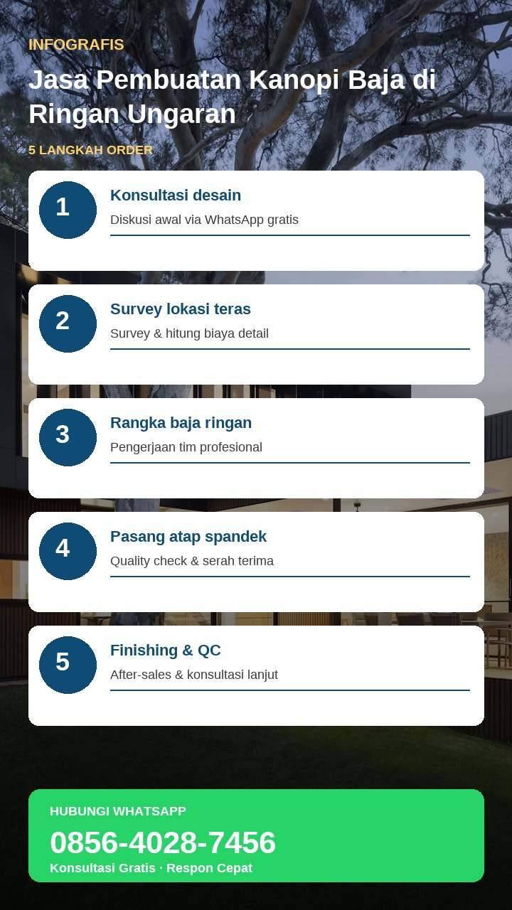 Infografis sketchnote tahapan pasang kanopi baja ringan