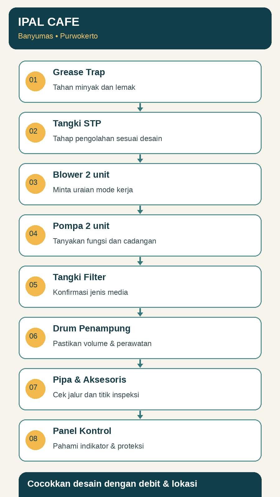 Infografis cek komponen sistem IPAL cafe: grease trap, STP, blower, pompa, filter, drum, pipa dan panel kontrol